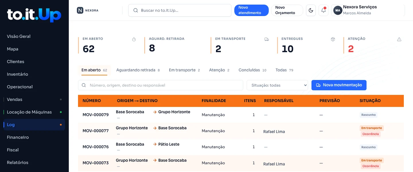 Painel operacional da to.it.Up com movimentacoes em aberto, aguardando retirada, em transporte, entregues e em atencao.