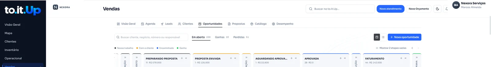 Funil comercial da to.it.Up com as etapas preparando proposta, proposta enviada, aguardando aprovação, aprovada e faturamento.