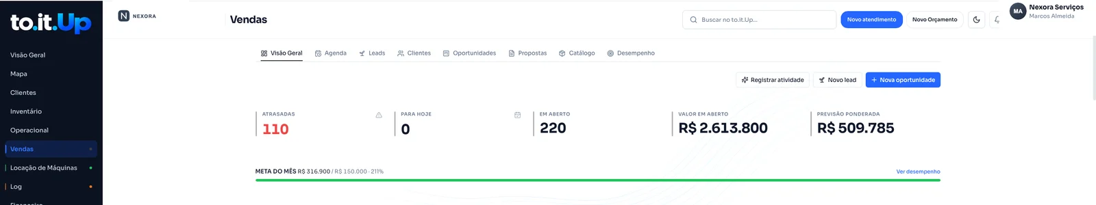 Painel de vendas da to.it.Up com oportunidades atrasadas, para hoje, em aberto, valor em aberto, previsão ponderada e meta do mês.